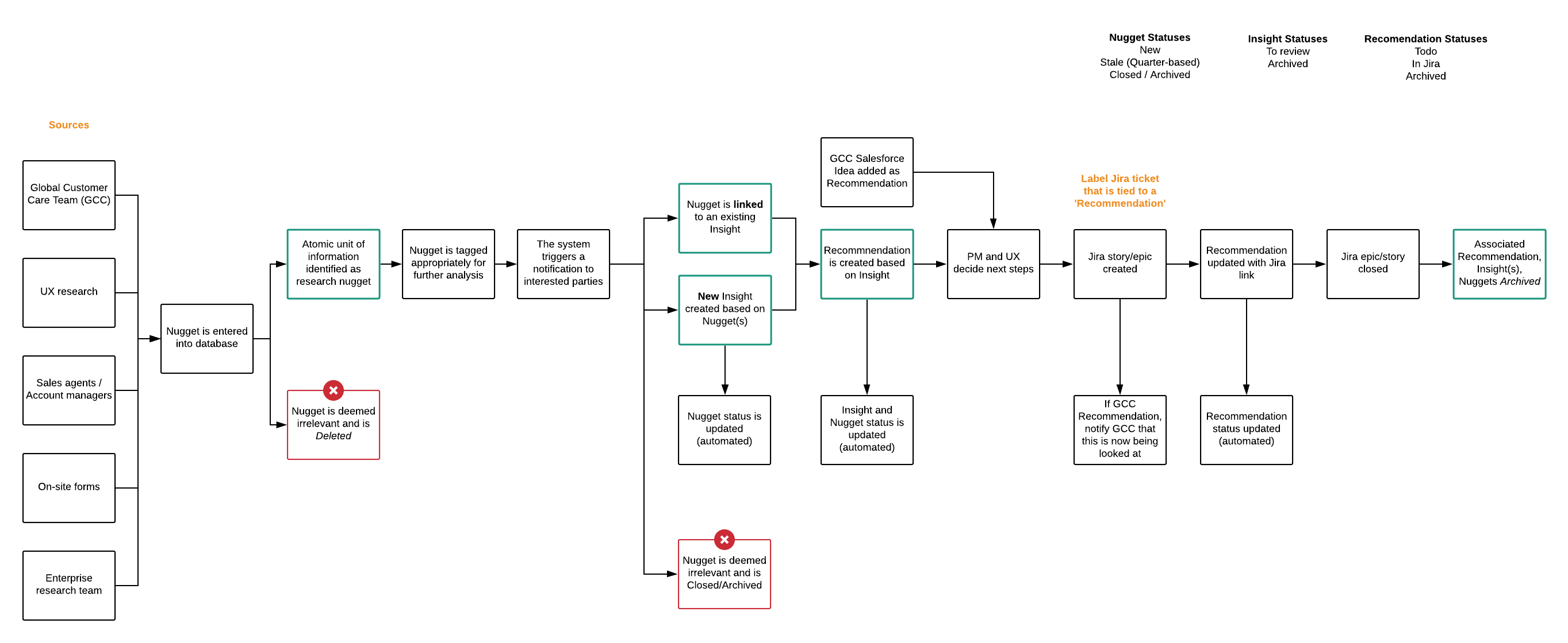 Diagram showing the research nugget lifecycle flow